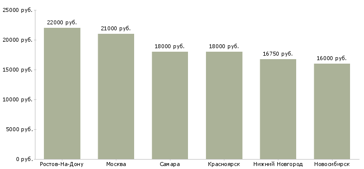 Поиск работы охранник в ночь-Медиана зарплаты для вакансии «охранник в ночь» в других городах