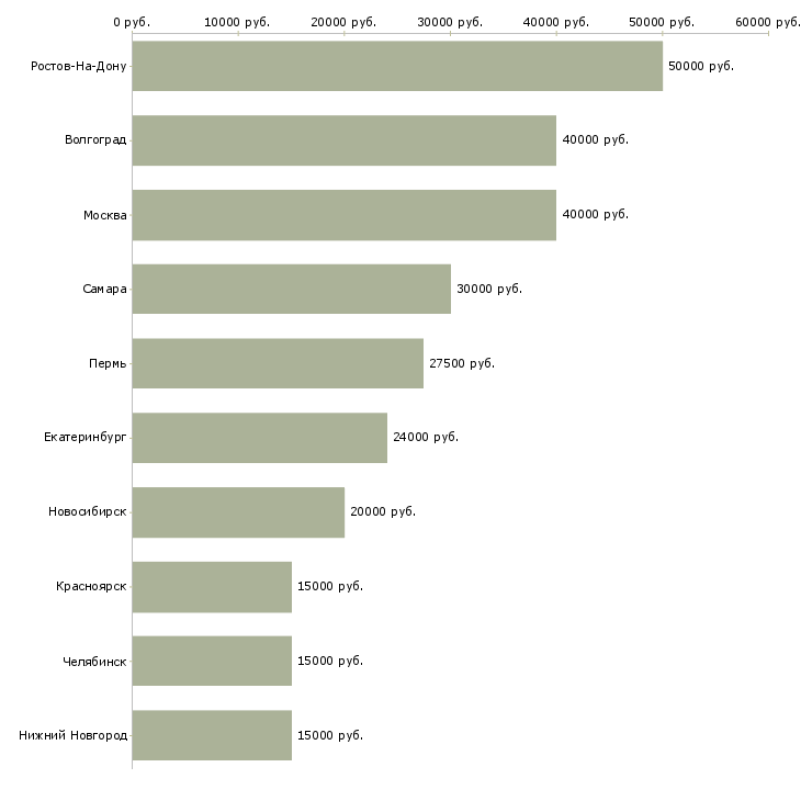 Поиск работы парикмахер в парикмахерскую-Медиана зарплаты для вакансии «парикмахер в парикмахерскую» в других городах