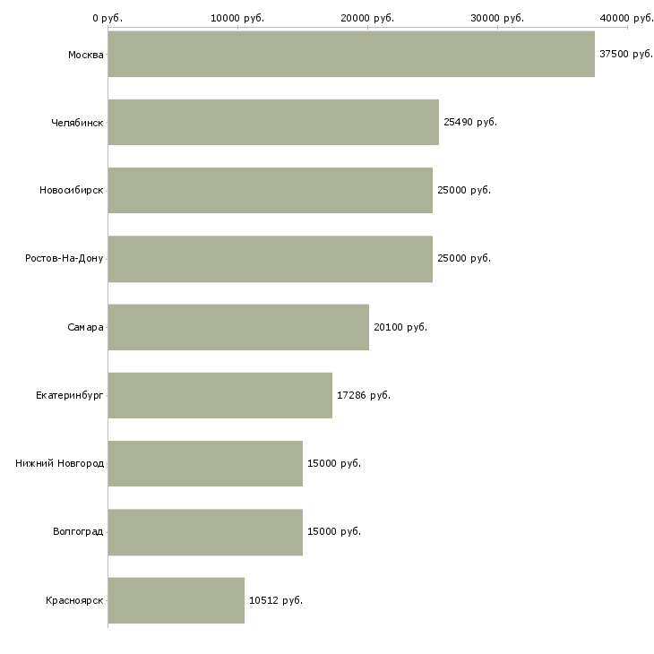 Поиск работы слесарь газового оборудования-Медиана зарплаты для вакансии «слесарь газового оборудования» в других городах
