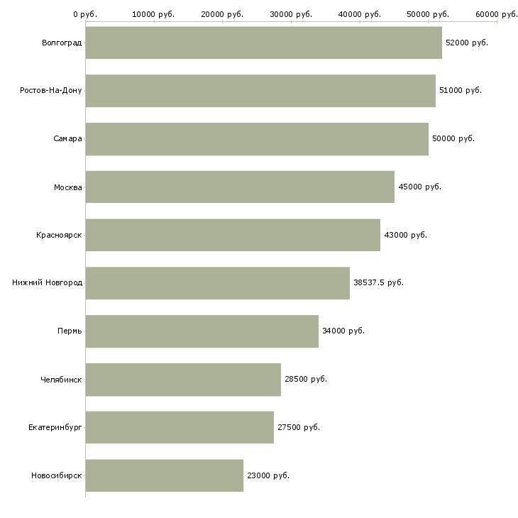 Поиск работы стикеровщики-Медиана зарплаты для вакансии «стикеровщики» в других городах