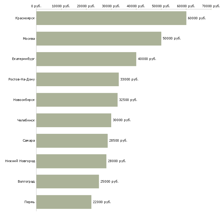 Поиск работы тендер менеджер-Медиана зарплаты для вакансии «тендер менеджер» в других городах
