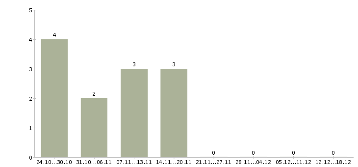 Работа начальник охраны объектов Нижний новгород - Число вакансий Нижний новгород по специальности начальник охраны объектов за 2 месяца