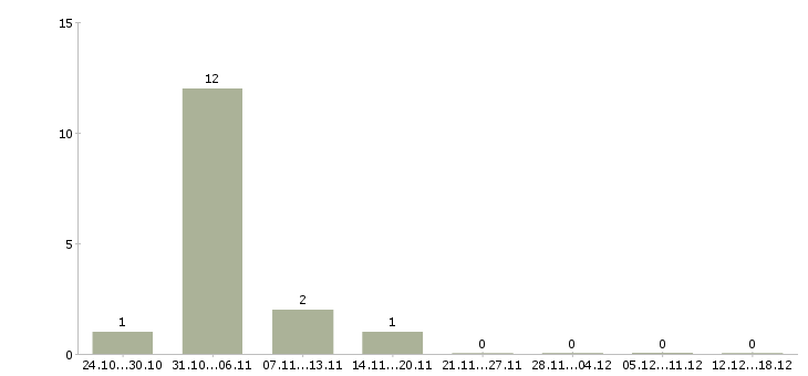 Работа подработка на неполный день Ростов-на-дону - Число вакансий Ростов-на-дону по специальности подработка на неполный день за 2 месяца