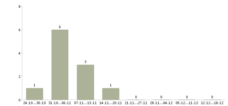 Работа охранник без лицензии в офис Санкт-петербург - Число вакансий Санкт-петербург по специальности охранник без лицензии в офис за 2 месяца
