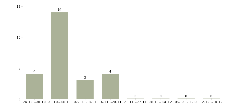 Работа старший преподаватель Санкт-петербург - Число вакансий Санкт-петербург по специальности старший преподаватель за 2 месяца