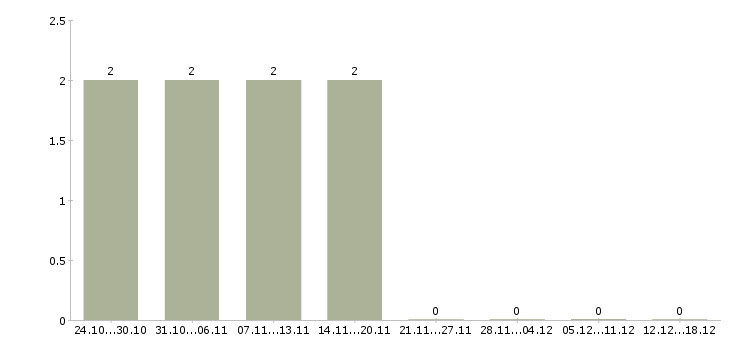 Работа парикмахер в парикмахерскую Татарстан - Число вакансий Татарстан по специальности парикмахер в парикмахерскую за 2 месяца