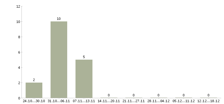Работа комплектовщик на вахту Улан-удэ - Число вакансий Улан-удэ по специальности комплектовщик на вахту за 2 месяца
