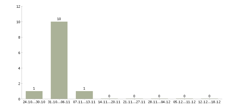 Работа водитель на маршрут в Балашихе - Число вакансий в Балашихе по специальности водитель на маршрут за 2 месяца