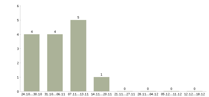 Работа кладовщик без опыта в Балашихе - Число вакансий в Балашихе по специальности кладовщик без опыта за 2 месяца