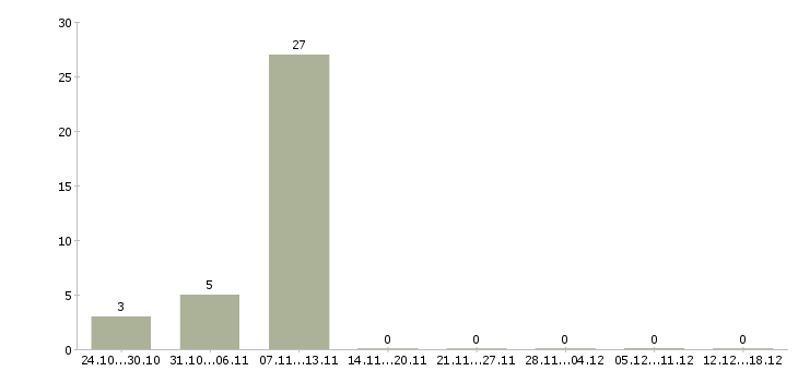 Работа продавец ночной в Домодедово - Число вакансий в Домодедово по специальности продавец ночной за 2 месяца