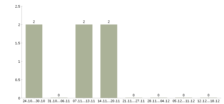 Работа директор по продукту в Кемерово - Число вакансий в Кемерово по специальности директор по продукту за 2 месяца