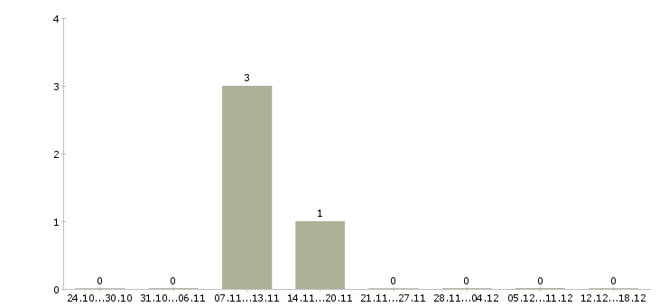 Работа оператор на заказы в Кемерово - Число вакансий в Кемерово по специальности оператор на заказы за 2 месяца