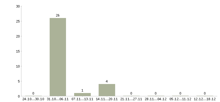 Работа кассир с подработками в Кирове - Число вакансий в Кирове по специальности кассир с подработками за 2 месяца