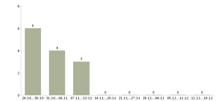 Работа водитель с личным автомобилем такси в Красноярске - Число вакансий в Красноярске по специальности водитель с личным автомобилем такси за 2 месяца