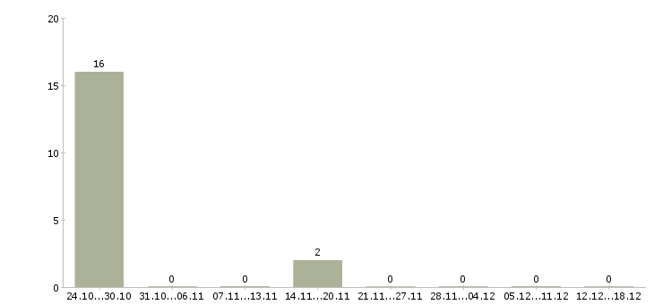 Работа водитель с категорией b с в Мурманске - Число вакансий в Мурманске по специальности водитель с категорией b с за 2 месяца