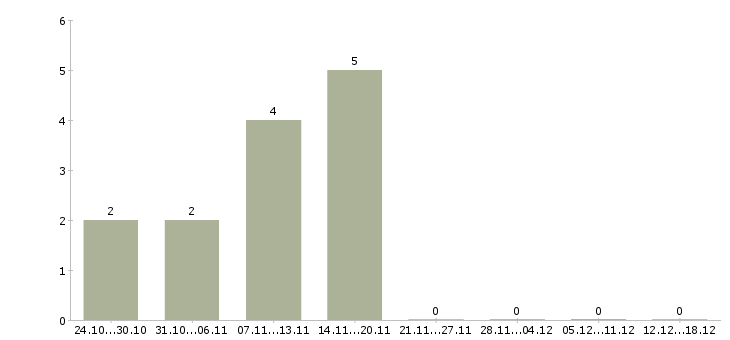 Работа для сотрудников без опыта в Новороссийске - Число вакансий в Новороссийске по специальности для сотрудников без опыта за 2 месяца