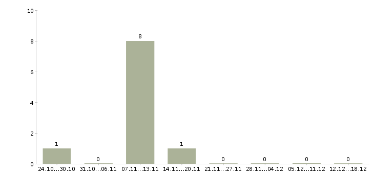 Работа финансовый эксперт в Перми - Число вакансий в Перми по специальности финансовый эксперт за 2 месяца