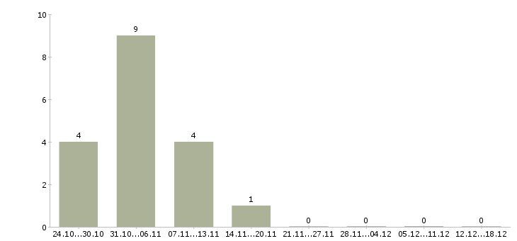 Работа персонал на производство в Пятигорске - Число вакансий в Пятигорске по специальности персонал на производство за 2 месяца