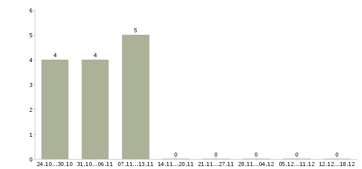 Работа кладовщик без опыта в Саранске - Число вакансий в Саранске по специальности кладовщик без опыта за 2 месяца