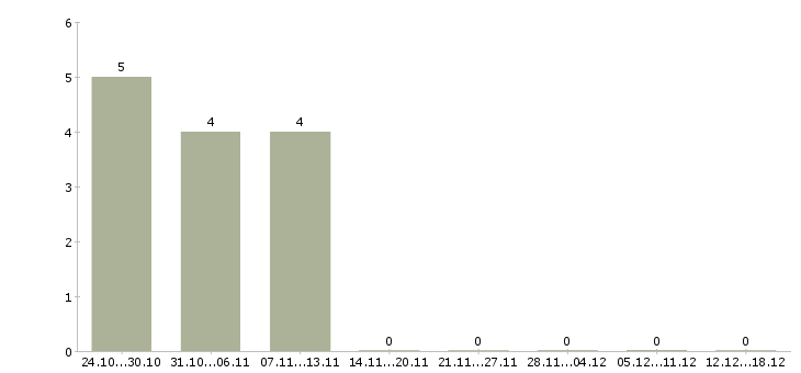 Работа помощник юриста без опыта в Твери - Число вакансий в Твери по специальности помощник юриста без опыта за 2 месяца