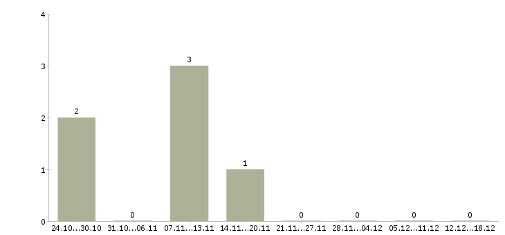 Работа косметолог в салон красоты в Уфе - Число вакансий в Уфе по специальности косметолог в салон красоты за 2 месяца