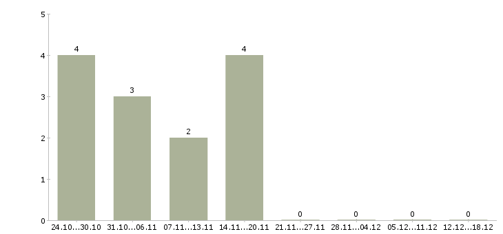 Работа заместитель директора по развитию в Хабаровске - Число вакансий в Хабаровске по специальности заместитель директора по развитию за 2 месяца