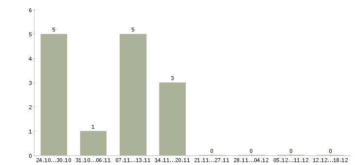 Работа автослесарь по ремонту в Ярославле - Число вакансий в Ярославле по специальности автослесарь по ремонту за 2 месяца