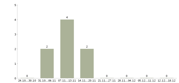 Работа водитель на маршрут в Ярославле - Число вакансий в Ярославле по специальности водитель на маршрут за 2 месяца