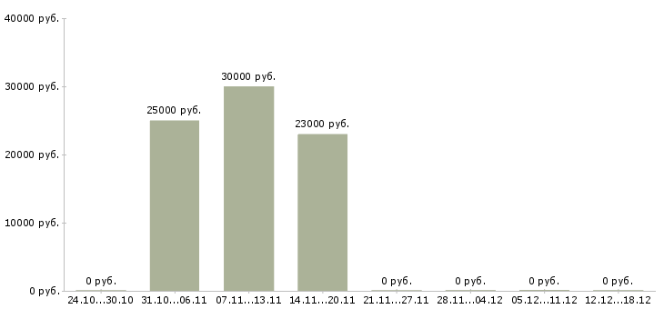 Вакансии администратор в интернет магазин в Пскове - Медиана зарплат администратор в интернет магазин в Пскове за 2 месяца