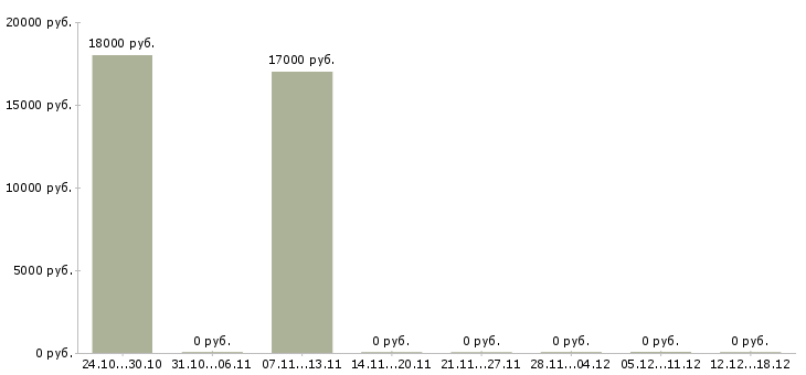 Вакансии администратор неполный день Нижний новгород - Медиана зарплат администратор неполный день Нижний новгород за 2 месяца