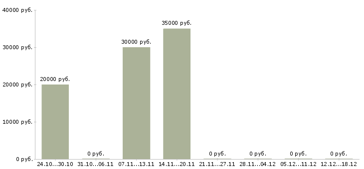 Вакансии администраторы интернет магазина Марий эл - Медиана зарплат администраторы интернет магазина Марий эл за 2 месяца
