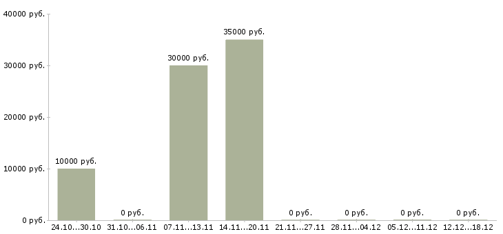 Вакансии администраторы интернет магазина в Сочи - Медиана зарплат администраторы интернет магазина в Сочи за 2 месяца