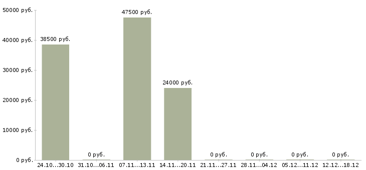 Вакансии аналитик данных Удмуртия - Медиана зарплат аналитик данных Удмуртия за 2 месяца
