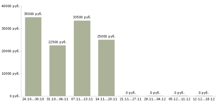 Вакансии аналитик по продажам в Волгограде - Медиана зарплат аналитик по продажам в Волгограде за 2 месяца