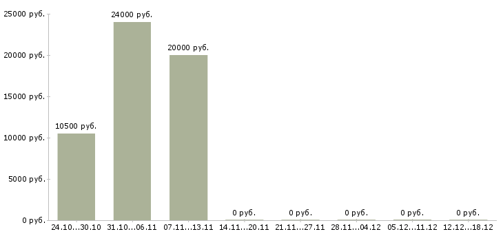 Вакансии бухгалтер по расчету зарплаты Башкортостан - Медиана зарплат бухгалтер по расчету зарплаты Башкортостан за 2 месяца