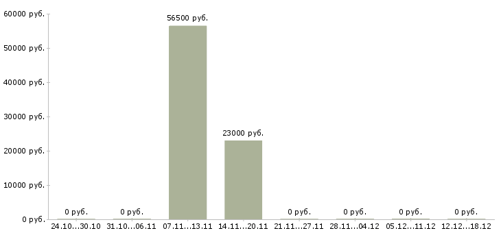 Вакансии водитель автомобиля категории с в Чите - Медиана зарплат водитель автомобиля категории с в Чите за 2 месяца