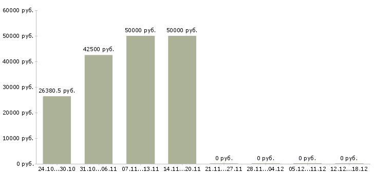 Вакансии водитель автомобиля с категорией с в Иваново - Медиана зарплат водитель автомобиля с категорией с в Иваново за 2 месяца