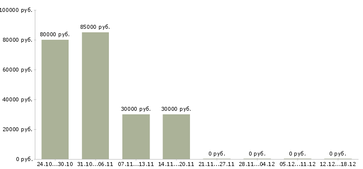 Вакансии водитель для работы в uber в Екатеринбурге - Медиана зарплат водитель для работы в uber в Екатеринбурге за 2 месяца