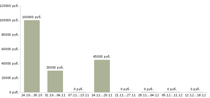 Вакансии директор по развитию бизнеса в Чебоксарах - Медиана зарплат директор по развитию бизнеса в Чебоксарах за 2 месяца