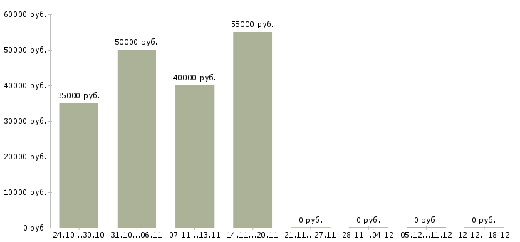 Вакансии инженер по техническому надзору в Рязани - Медиана зарплат инженер по техническому надзору в Рязани за 2 месяца