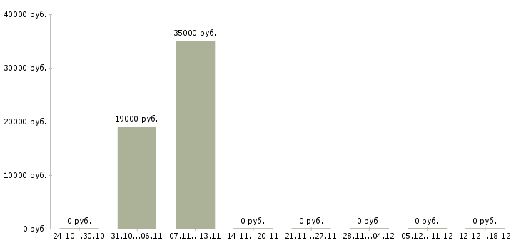 Вакансии кассиры в супермаркет в Зеленограде - Медиана зарплат кассиры в супермаркет в Зеленограде за 2 месяца