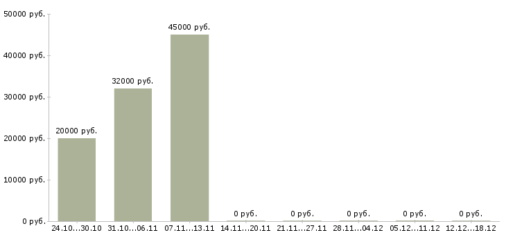 Вакансии консультант в интернет магазин Чечня - Медиана зарплат консультант в интернет магазин Чечня за 2 месяца