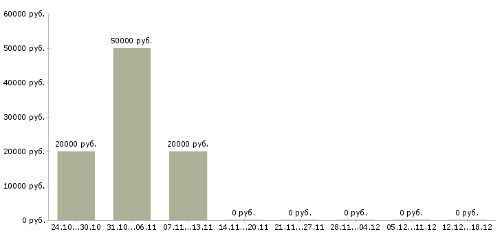 Вакансии консультант в интернет магазине Орехово-зуево - Медиана зарплат консультант в интернет магазине Орехово-зуево за 2 месяца