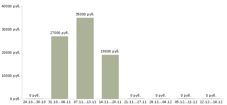 Вакансии координатор отдела Ростов-на-дону - Медиана зарплат координатор отдела Ростов-на-дону за 2 месяца