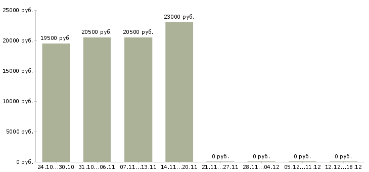 Вакансии курьер по городу в Калининграде - Медиана зарплат курьер по городу в Калининграде за 2 месяца