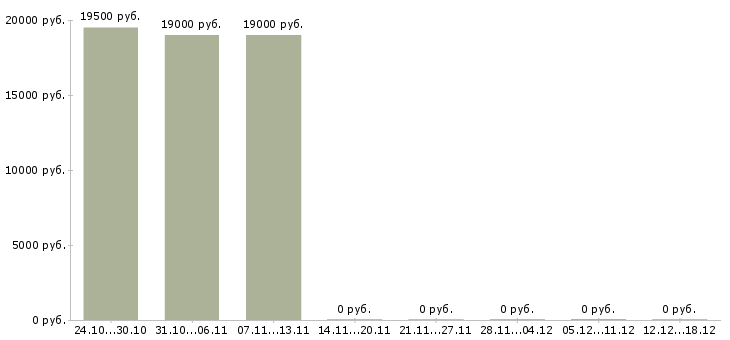 Вакансии логист диспетчер в Ярославле - Медиана зарплат логист диспетчер в Ярославле за 2 месяца