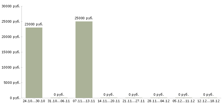 Вакансии мастер сервисный в Ставрополе - Медиана зарплат мастер сервисный в Ставрополе за 2 месяца