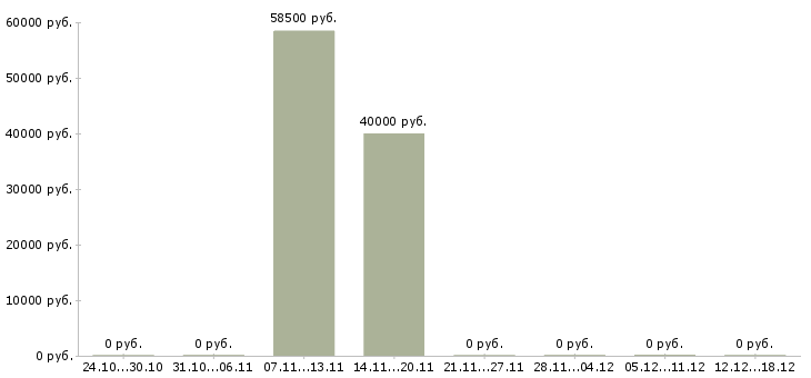 Вакансии менеджер по ключевым клиентам в Тамбове - Медиана зарплат менеджер по ключевым клиентам в Тамбове за 2 месяца