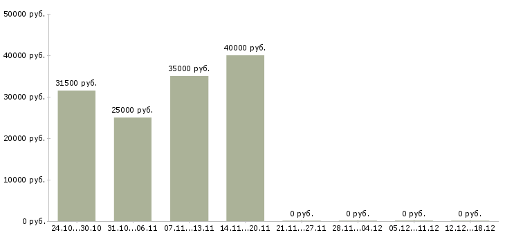 Вакансии менеджер по продажам мебели в Ярославле - Медиана зарплат менеджер по продажам мебели в Ярославле за 2 месяца