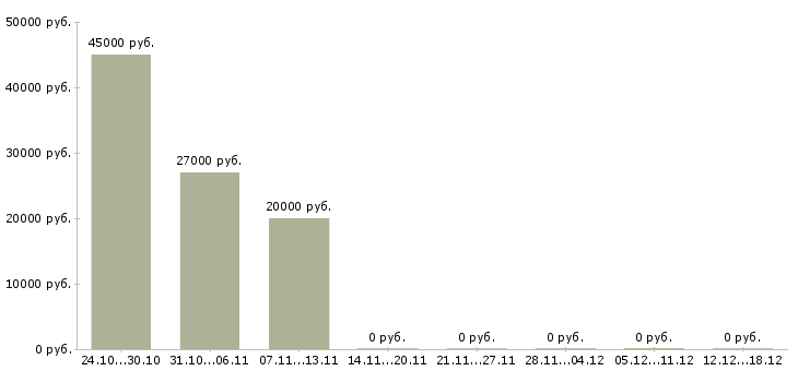 Вакансии менеджер по прямым продажам в Мурманске - Медиана зарплат менеджер по прямым продажам в Мурманске за 2 месяца